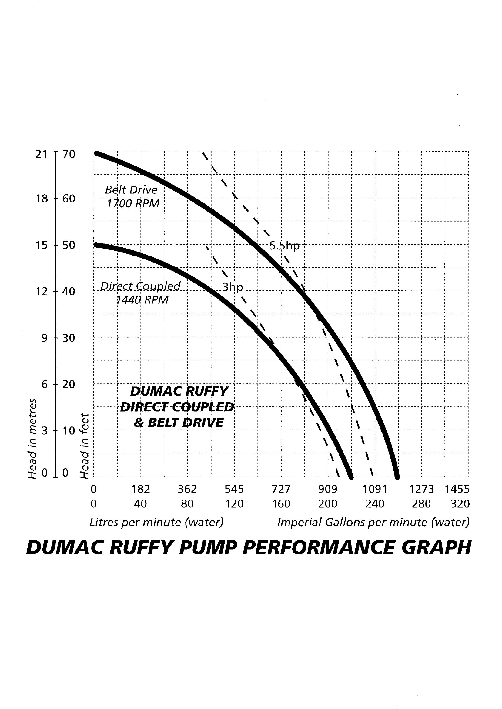 DUMAC Ruffy Pump Performance Graph
