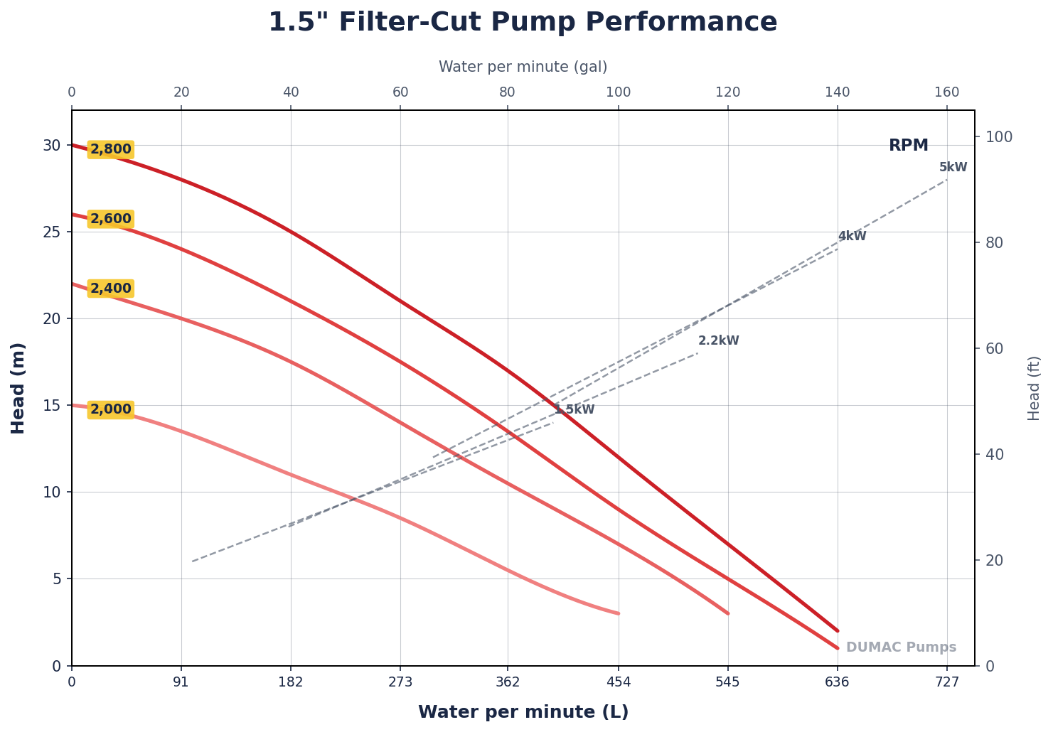 1.5 inch Filter-Cut Pump Performance Curve