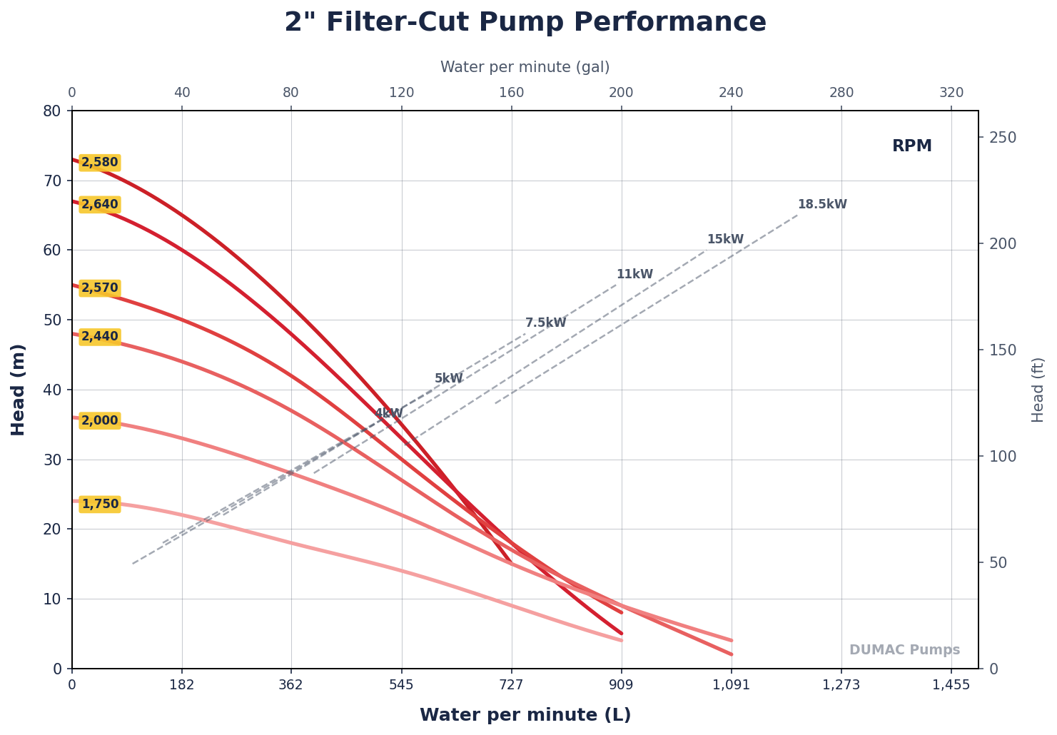 2 inch Filter-Cut Pump Performance Curve