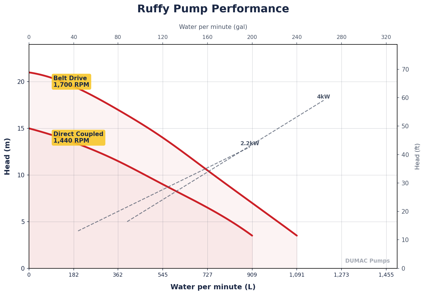 DUMAC Ruffy Pump Performance Graph